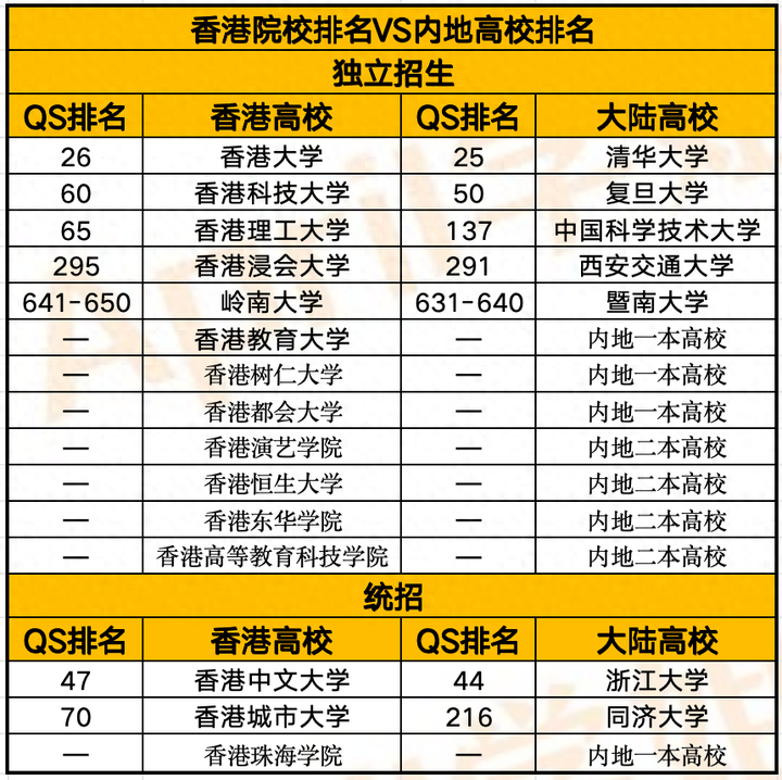 内地考香港大学的条件（内地高考生怎么去香港上大学）