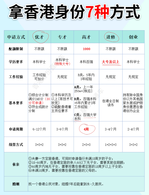 申请香港身份的7种方式，看看自己适合哪一种···